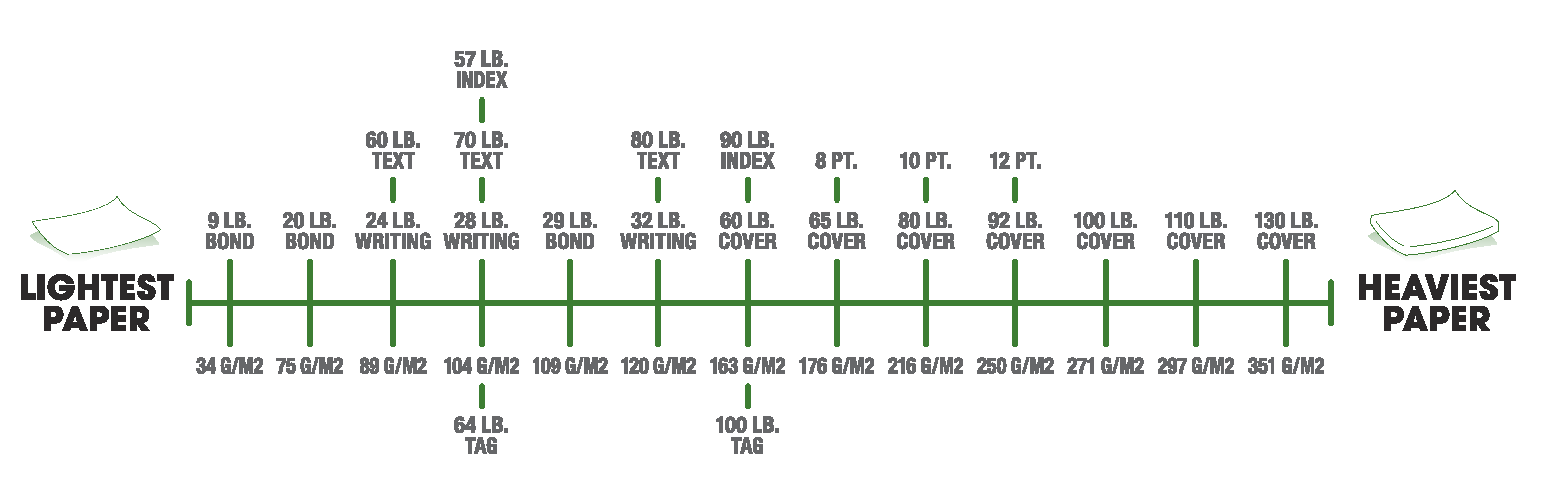 Paper weight comparison chart showing 50lb and 70lb text paper options